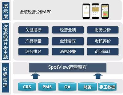 金陵飯店集團數(shù)字化戰(zhàn)略再升級 酒店經(jīng)營分析APP成功上線，開啟智能管理新篇章